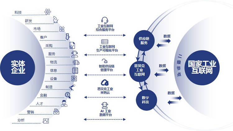 思貝克集團(tuán) 工業(yè)互聯(lián)網(wǎng)及產(chǎn)業(yè)數(shù)字生態(tài)創(chuàng)新服務(wù)的卓越實(shí)踐